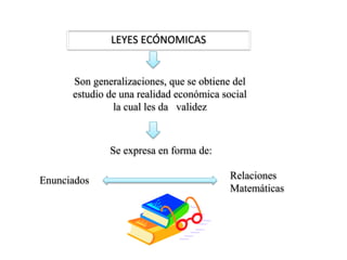 LEYES ECÓNOMICAS
Son generalizaciones, que se obtiene del
estudio de una realidad económica social
la cual les da validez
Se expresa en forma de:
Enunciados Relaciones
Matemáticas
 