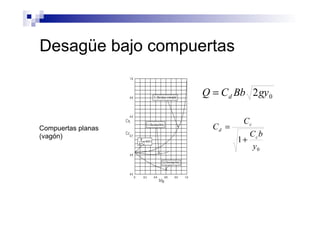 Desagüe bajo compuertas
02gyBbCQ d=
0
1
y
bC
C
C
c
c
d
+
=Compuertas planas
(vagón)
 