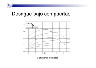 Desagüe bajo compuertas
Compuertas inclinadas
 