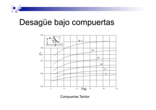 Desagüe bajo compuertas
Compuertas Taintor
 