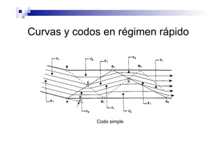 Curvas y codos en régimen rápido
Codo simple
 