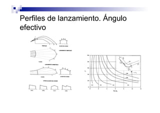 Perfiles de lanzamiento. Ángulo
efectivo
 