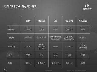 컨테이너 (OS 가상화) 비교
 