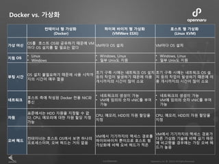 Docker vs. 가상화
 