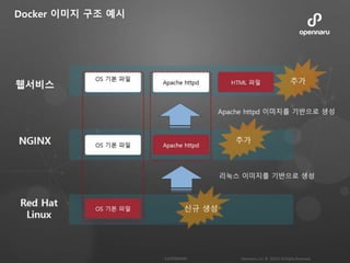 Docker 이미지 구조 예시
 