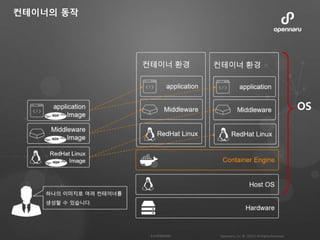 컨테이너의 동작
OS
 