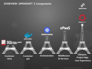 OVERVIEW: OPENSHIFT 3 Components
 