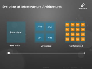 Evolution of Infrastructure Architectures
 