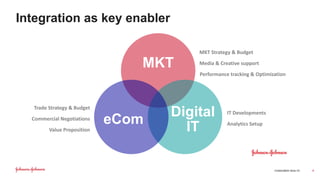 CONSUMER HEALTH
Integration as key enabler
6
MKT
Digital
IT
eCom
Trade Strategy & Budget
Commercial Negotiations
Value Proposition
IT Developments
Analytics Setup
MKT Strategy & Budget
Media & Creative support
Performance tracking & Optimization
 