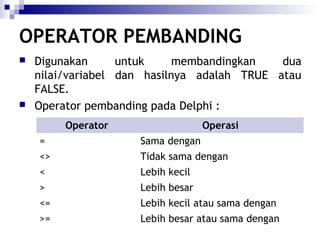 OPERATOR PEMBANDING




Digunakan
untuk
membandingkan
dua
nilai/variabel dan hasilnya adalah TRUE atau
FALSE.
Operator pembanding pada Delphi :
Operator

Operasi

=

Sama dengan

<>

Tidak sama dengan

<

Lebih kecil

>

Lebih besar

<=

Lebih kecil atau sama dengan

>=

Lebih besar atau sama dengan

 