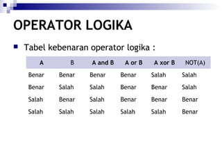 OPERATOR LOGIKA


Tabel kebenaran operator logika :
A

B

A and B

A or B

A xor B

NOT(A)

Benar

Benar

Benar

Benar

Salah

Salah

Benar

Salah

Salah

Benar

Benar

Salah

Salah

Benar

Salah

Benar

Benar

Benar

Salah

Salah

Salah

Salah

Salah

Benar

 