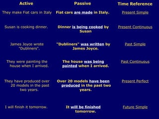 Active Passive Time Reference
They make Fiat cars in Italy Fiat cars are made in Italy. Present Simple
Susan is cooking dinner. Dinner is being cooked by
Susan
Present Continuous
James Joyce wrote
"Dubliners".
"Dubliners" was written by
James Joyce.
Past Simple
They were painting the
house when I arrived.
The house was being
painted when I arrived.
Past Continuous
They have produced over
20 models in the past
two years.
Over 20 models have been
produced in the past two
years.
Present Perfect
I will finish it tomorrow. It will be finished
tomorrow.
Future Simple
 