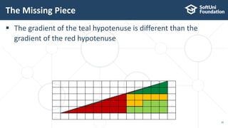 The Missing Piece
20
 The gradient of the teal hypotenuse is different than the
gradient of the red hypotenuse
 