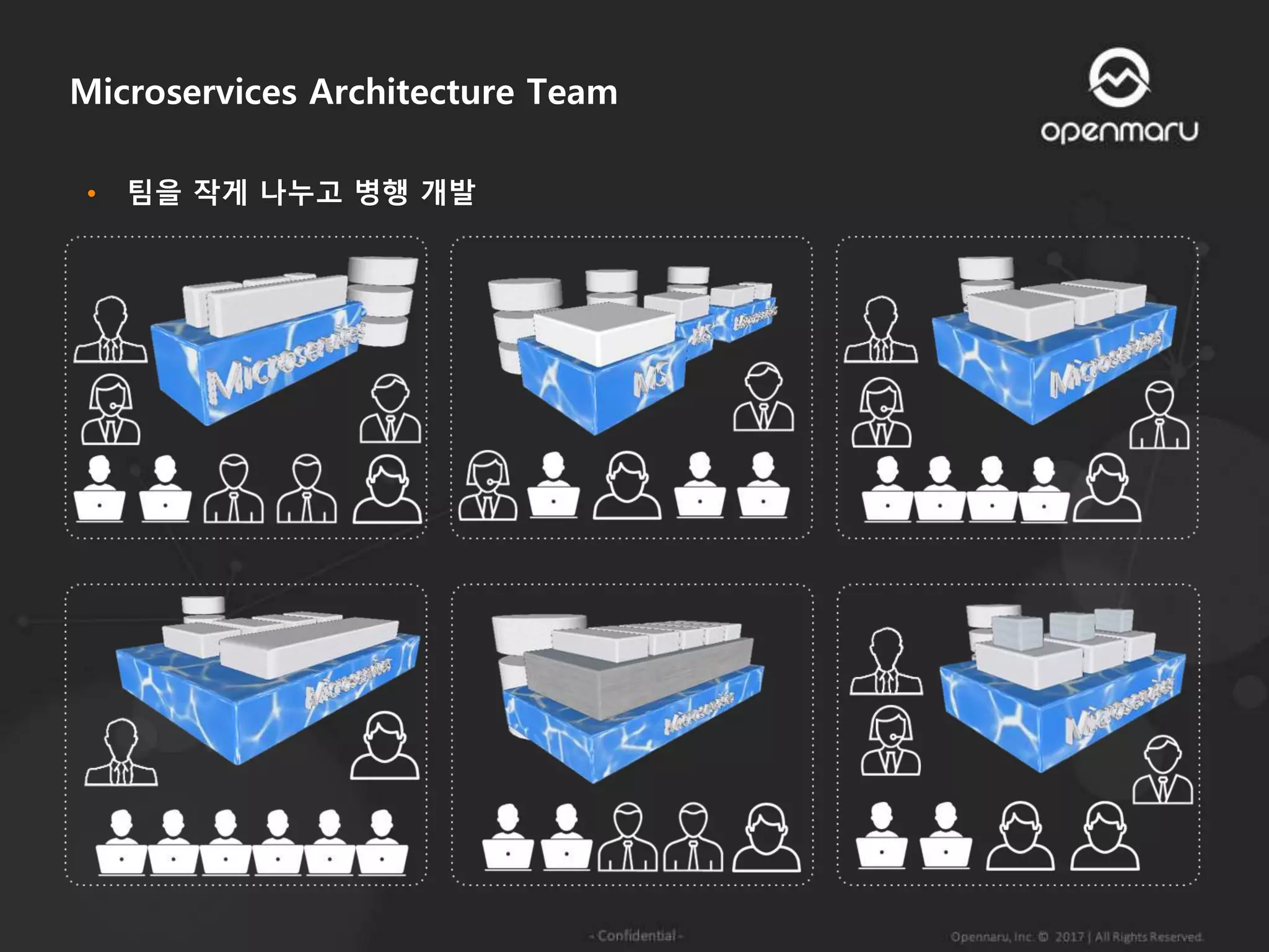 • 팀을 작게 나누고 병행 개발
Microservices Architecture Team
 