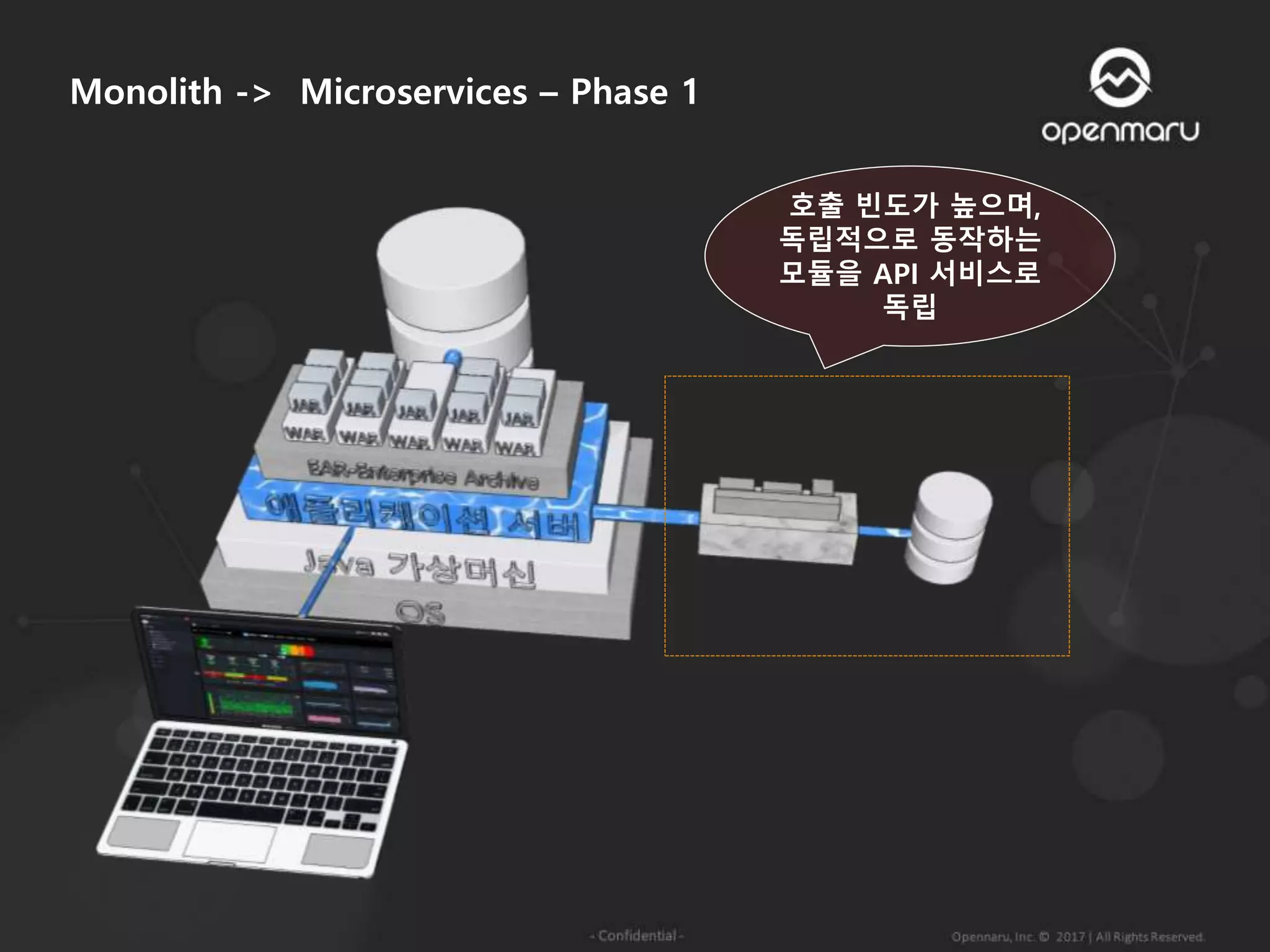 Monolith -> Microservices – Phase 1
호출 빈도가 높으며,
독립적으로 동작하는
모듈을 API 서비스로
독립
 