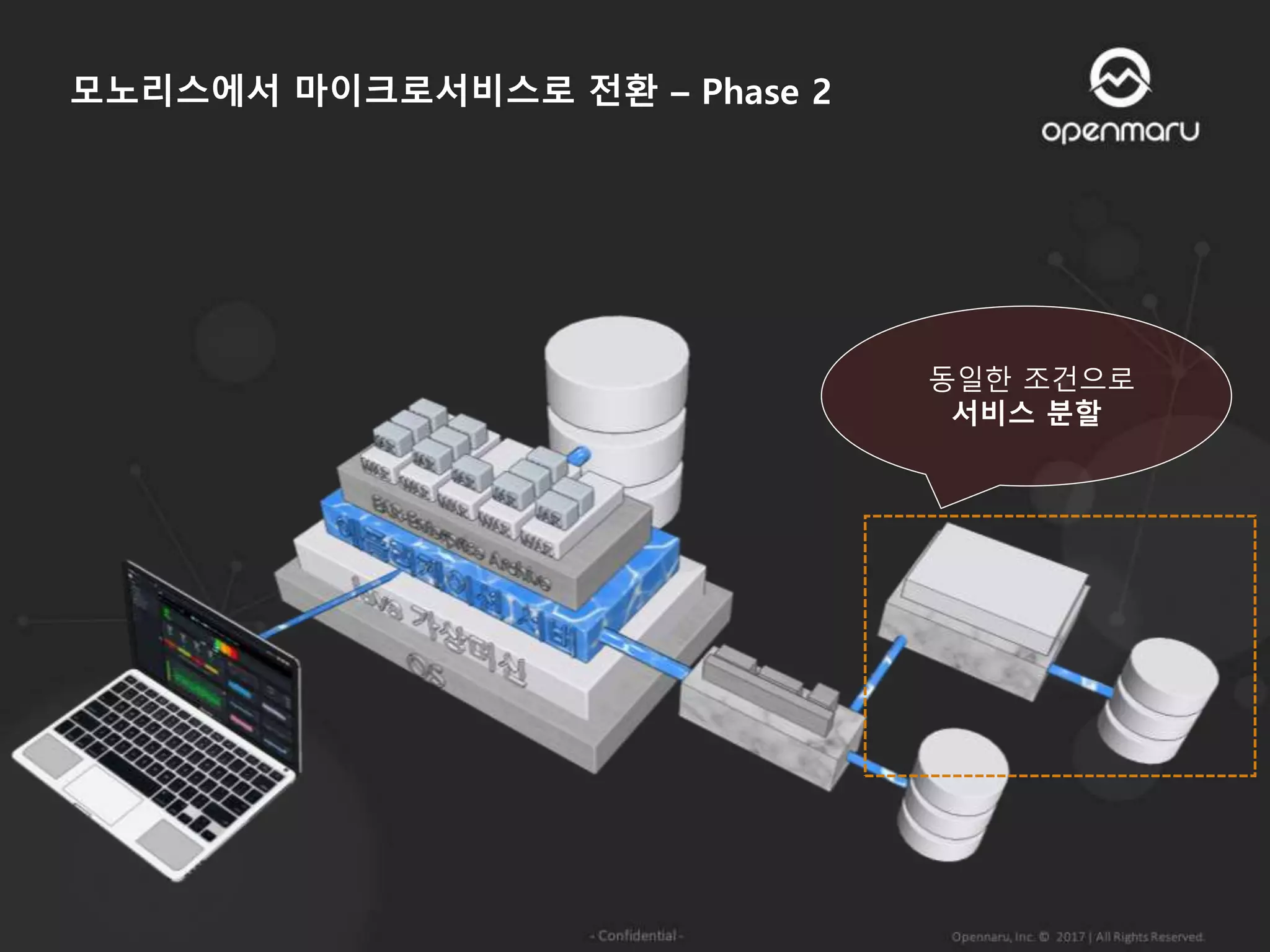 모노리스에서 마이크로서비스로 전환 – Phase 2
동일한 조건으로
서비스 분할
 