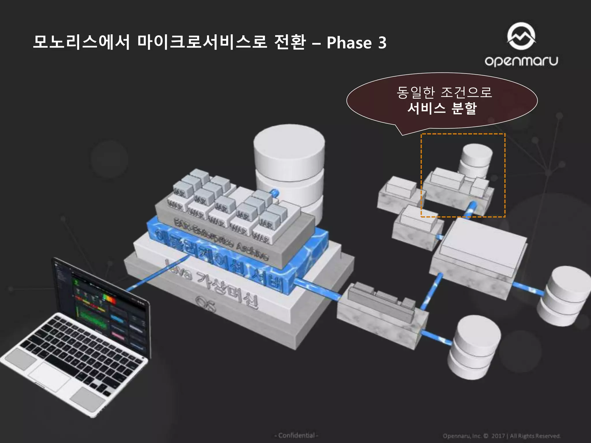 모노리스에서 마이크로서비스로 전환 – Phase 3
동일한 조건으로
서비스 분할
 