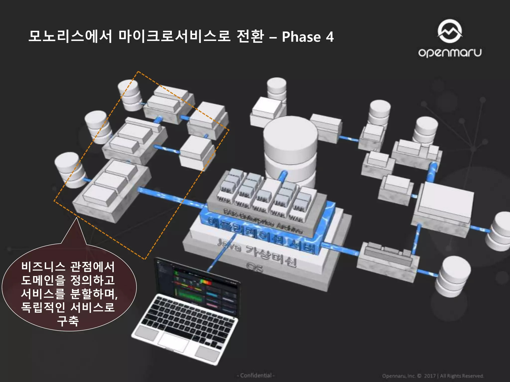 모노리스에서 마이크로서비스로 전환 – Phase 4
비즈니스 관점에서
도메인을 정의하고
서비스를 분할하며,
독립적인 서비스로
구축
 