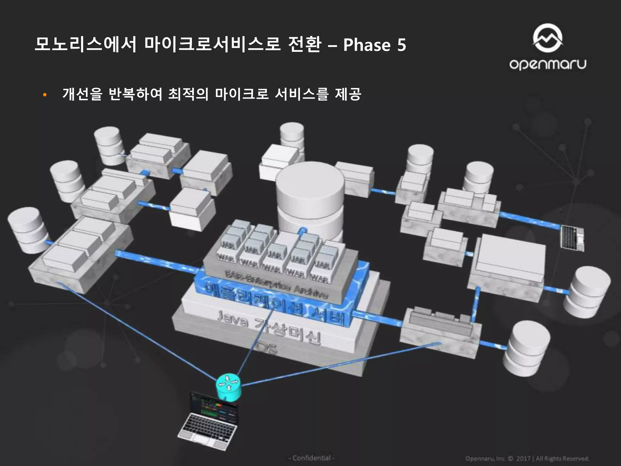 • 개선을 반복하여 최적의 마이크로 서비스를 제공
모노리스에서 마이크로서비스로 전환 – Phase 5
 