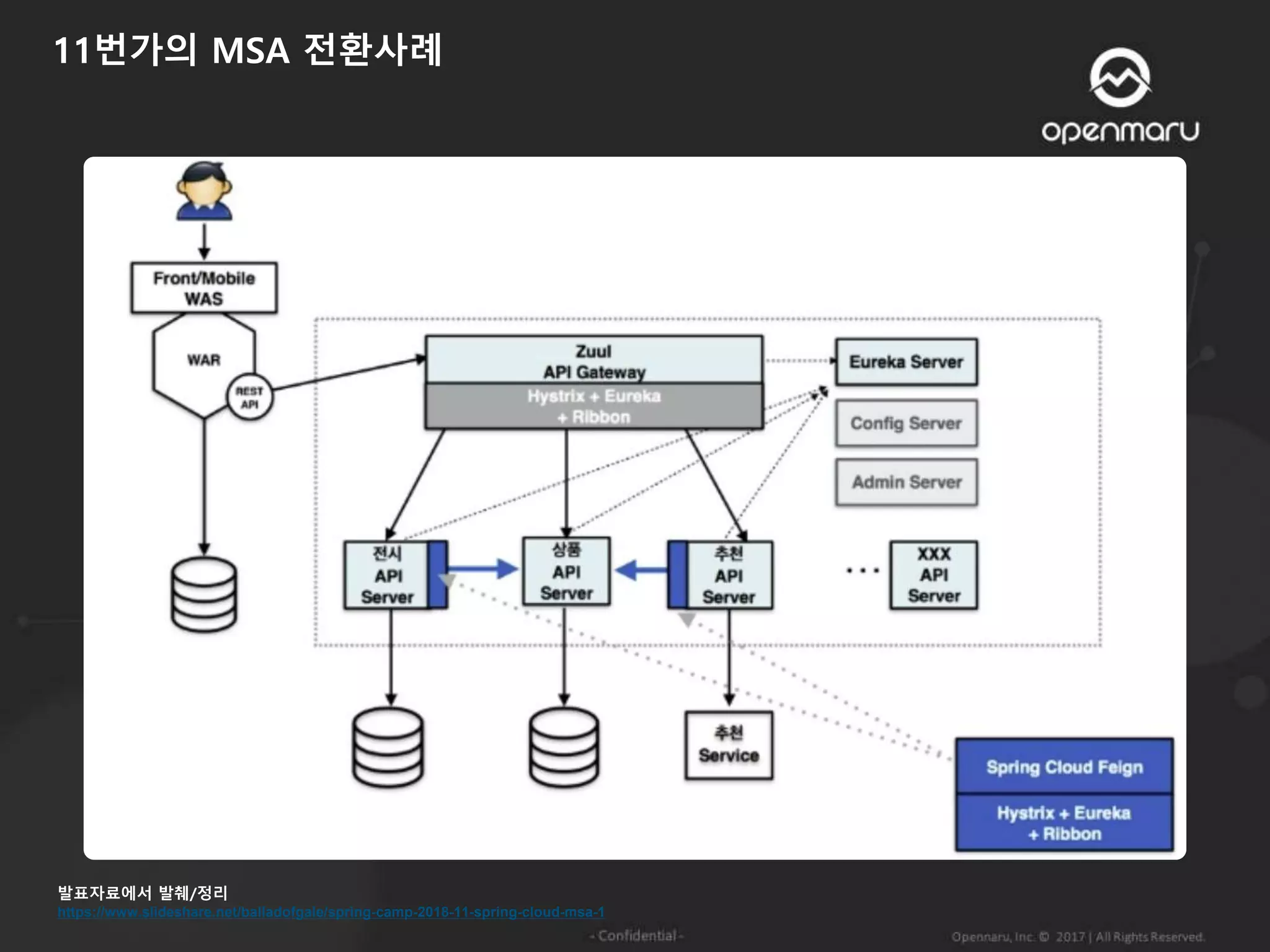 11번가의 MSA 전환사례
https://www.slideshare.net/balladofgale/spring-camp-2018-11-spring-cloud-msa-1
발표자료에서 발췌/정리
 