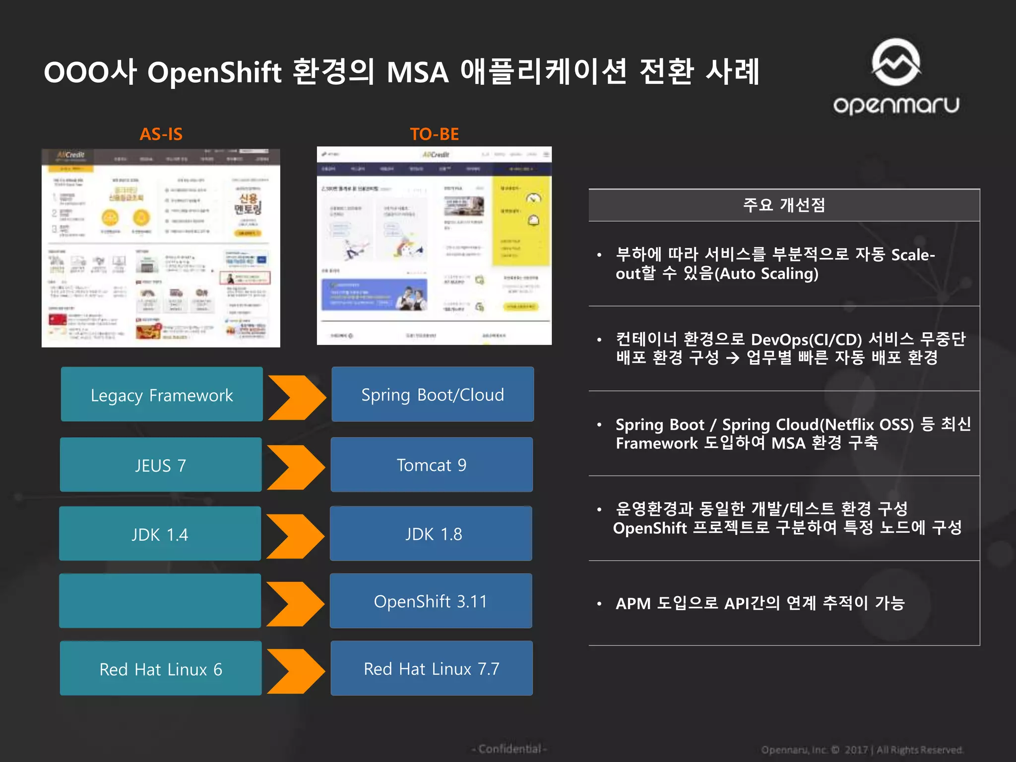 OOO사 OpenShift 환경의 MSA 애플리케이션 전환 사례
Red Hat Linux 6 Red Hat Linux 7.7
OpenShift 3.11
JDK 1.4 JDK 1.8
Legacy Framework Spring Boot/Cloud
JEUS 7 Tomcat 9
AS-IS TO-BE
주요 개선점
• 부하에 따라 서비스를 부분적으로 자동 Scale-
out할 수 있음(Auto Scaling)
• 컨테이너 환경으로 DevOps(CI/CD) 서비스 무중단
배포 환경 구성  업무별 빠른 자동 배포 환경
• Spring Boot / Spring Cloud(Netflix OSS) 등 최신
Framework 도입하여 MSA 환경 구축
• 운영환경과 동일한 개발/테스트 환경 구성
OpenShift 프로젝트로 구분하여 특정 노드에 구성
• APM 도입으로 API간의 연계 추적이 가능
 