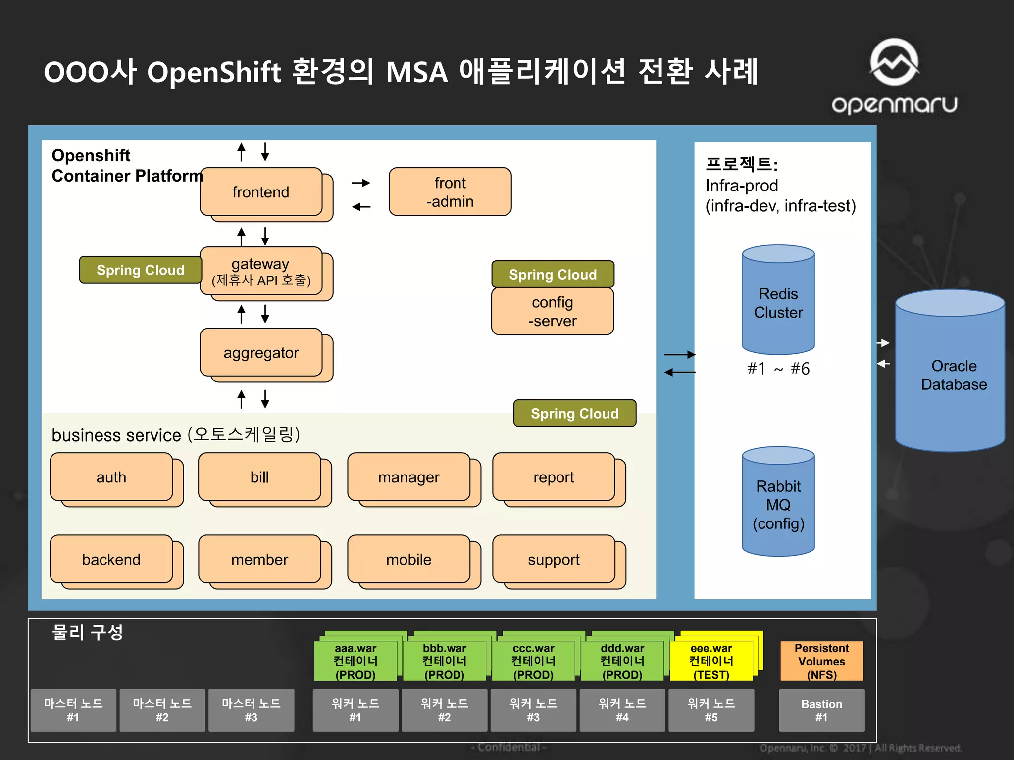OOO사 OpenShift 환경의 MSA 애플리케이션 전환 사례
frontend
Oracle
Database
Redis
Cluster
Openshift
Container Platform
프로젝트:
Infra-prod
(infra-dev, infra-test)
Rabbit
MQ
(config)
aggregator
front
-admin
gateway
(제휴사 API 호출)
business service (오토스케일링)
config
-server
#1 ~ #6
auth
backend
bill
member
manager
mobile
report
support
워커 노드
#1
워커 노드
#2
워커 노드
#3
워커 노드
#4
워커 노드
#5
마스터 노드
#1
마스터 노드
#2
마스터 노드
#3
Bastion
#1
aaa.war
컨테이너
(PROD)
bbb.war
컨테이너
(PROD)
ccc.war
컨테이너
(PROD)
ddd.war
컨테이너
(PROD)
eee.war
컨테이너
(TEST)
Persistent
Volumes
(NFS)
물리 구성
Spring CloudSpring Cloud
Spring Cloud
 