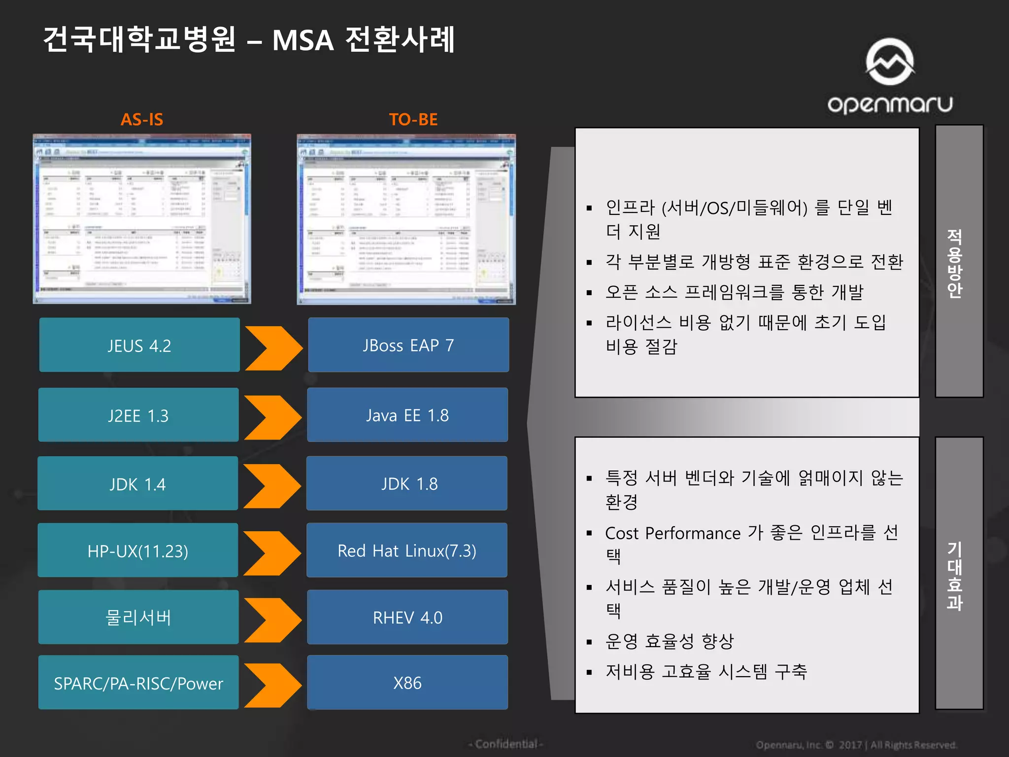 건국대학교병원 – MSA 전환사례
SPARC/PA-RISC/Power X86
물리서버 RHEV 4.0
HP-UX(11.23) Red Hat Linux(7.3)
JDK 1.4 JDK 1.8
JEUS 4.2 JBoss EAP 7
적
용
방
안
기
대
효
과
 인프라 (서버/OS/미들웨어) 를 단일 벤
더 지원
 각 부분별로 개방형 표준 환경으로 전환
 오픈 소스 프레임워크를 통한 개발
 라이선스 비용 없기 때문에 초기 도입
비용 절감
 특정 서버 벤더와 기술에 얽매이지 않는
환경
 Cost Performance 가 좋은 인프라를 선
택
 서비스 품질이 높은 개발/운영 업체 선
택
 운영 효율성 향상
 저비용 고효율 시스템 구축
J2EE 1.3 Java EE 1.8
AS-IS TO-BE
 