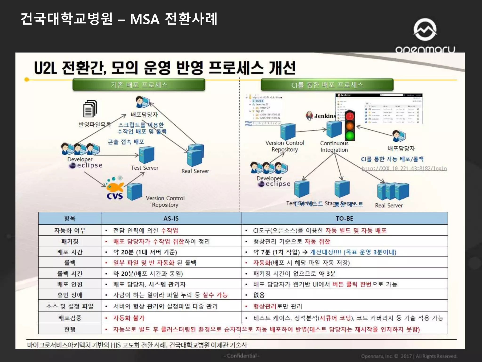 건국대학교병원 – MSA 전환사례
 