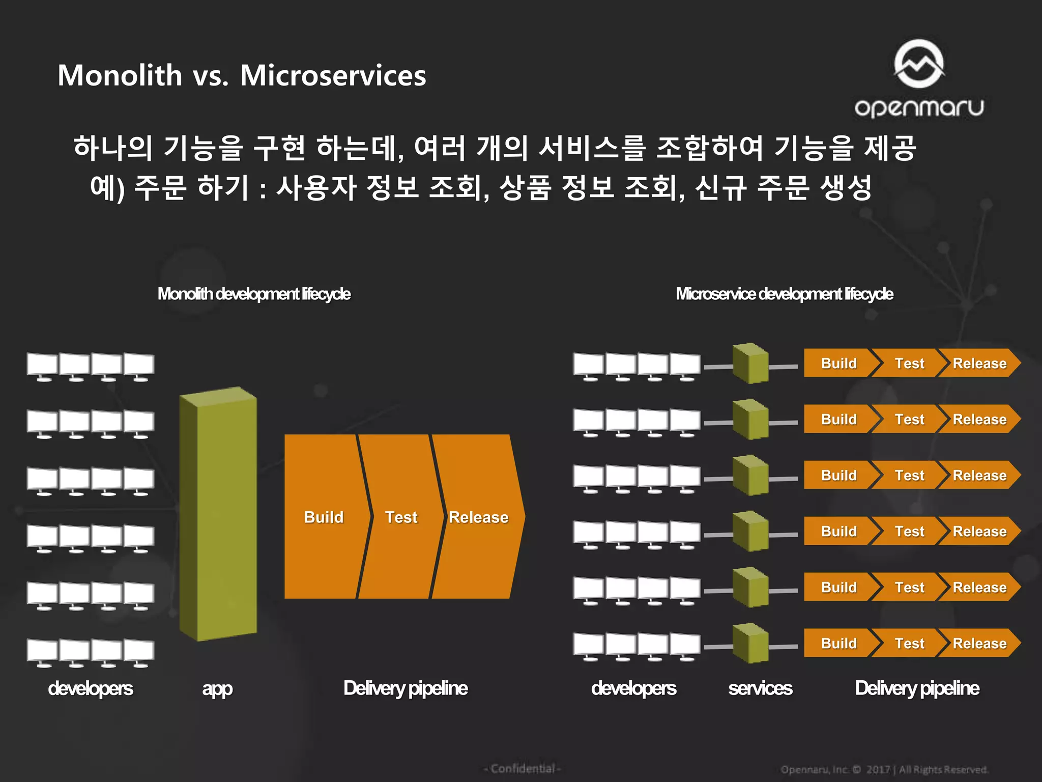 Monolith vs. Microservices
Build Test Release
Build Test Release
Build Test Release
Build Test Release
Build Test Release
Build Test Release
Build Test Release
Monolithdevelopmentlifecycle Microservicedevelopmentlifecycle
developers app Deliverypipeline developers services Deliverypipeline
하나의 기능을 구현 하는데, 여러 개의 서비스를 조합하여 기능을 제공
예) 주문 하기 : 사용자 정보 조회, 상품 정보 조회, 신규 주문 생성
 