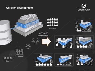 MSA ( Microservices Architecture ) 발표 자료 다운로드 | PPTX