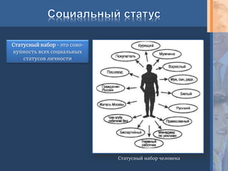 Статусный набор - это сово-
купность всех социальных
статусов личности
Статусный набор человека
 