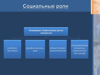 Основные социальные роли
личности
семейно-
бытовые
профессиональ-
ные
общественно-
политические
ситуационные
(пешеход,
покупатель,
пассажир)
 