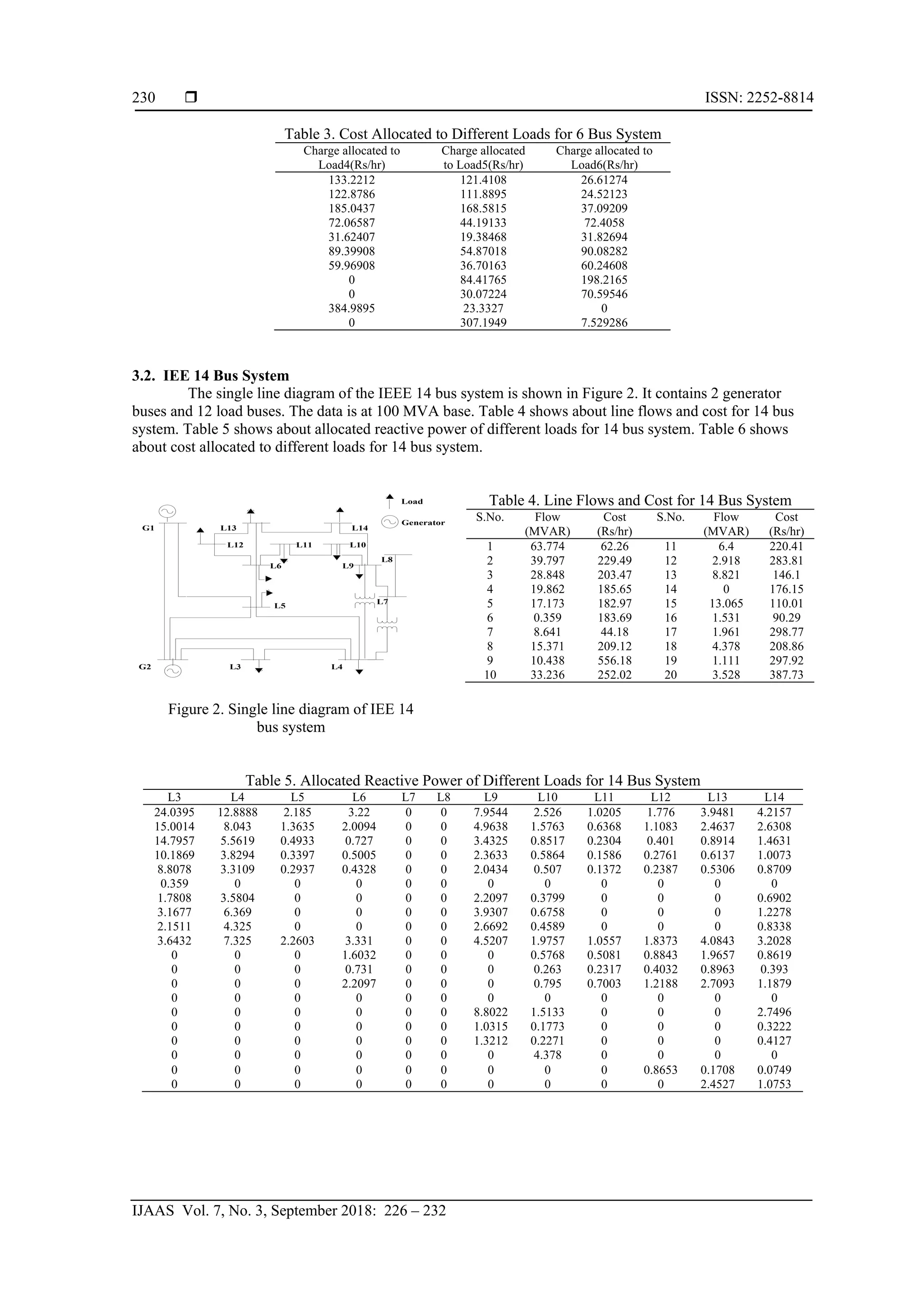  ISSN: 2252-8814
IJAAS Vol. 7, No. 3, September 2018: 226 – 232
230
Table 3. Cost Allocated to Different Loads for 6 Bus System
Charge allocated to
Load4(Rs/hr)
Charge allocated
to Load5(Rs/hr)
Charge allocated to
Load6(Rs/hr)
133.2212 121.4108 26.61274
122.8786 111.8895 24.52123
185.0437 168.5815 37.09209
72.06587 44.19133 72.4058
31.62407 19.38468 31.82694
89.39908 54.87018 90.08282
59.96908 36.70163 60.24608
0 84.41765 198.2165
0 30.07224 70.59546
384.9895 23.3327 0
0 307.1949 7.529286
3.2. IEE 14 Bus System
The single line diagram of the IEEE 14 bus system is shown in Figure 2. It contains 2 generator
buses and 12 load buses. The data is at 100 MVA base. Table 4 shows about line flows and cost for 14 bus
system. Table 5 shows about allocated reactive power of different loads for 14 bus system. Table 6 shows
about cost allocated to different loads for 14 bus system.
G1
L8
L7
L4L3G2
L12
L14
L9L6
L5
L10L11
L13
Generator
Load
Figure 2. Single line diagram of IEE 14
bus system
Table 4. Line Flows and Cost for 14 Bus System
S.No. Flow
(MVAR)
Cost
(Rs/hr)
S.No. Flow
(MVAR)
Cost
(Rs/hr)
1 63.774 62.26 11 6.4 220.41
2 39.797 229.49 12 2.918 283.81
3 28.848 203.47 13 8.821 146.1
4 19.862 185.65 14 0 176.15
5 17.173 182.97 15 13.065 110.01
6 0.359 183.69 16 1.531 90.29
7 8.641 44.18 17 1.961 298.77
8 15.371 209.12 18 4.378 208.86
9 10.438 556.18 19 1.111 297.92
10 33.236 252.02 20 3.528 387.73
Table 5. Allocated Reactive Power of Different Loads for 14 Bus System
L3 L4 L5 L6 L7 L8 L9 L10 L11 L12 L13 L14
24.0395 12.8888 2.185 3.22 0 0 7.9544 2.526 1.0205 1.776 3.9481 4.2157
15.0014 8.043 1.3635 2.0094 0 0 4.9638 1.5763 0.6368 1.1083 2.4637 2.6308
14.7957 5.5619 0.4933 0.727 0 0 3.4325 0.8517 0.2304 0.401 0.8914 1.4631
10.1869 3.8294 0.3397 0.5005 0 0 2.3633 0.5864 0.1586 0.2761 0.6137 1.0073
8.8078 3.3109 0.2937 0.4328 0 0 2.0434 0.507 0.1372 0.2387 0.5306 0.8709
0.359 0 0 0 0 0 0 0 0 0 0 0
1.7808 3.5804 0 0 0 0 2.2097 0.3799 0 0 0 0.6902
3.1677 6.369 0 0 0 0 3.9307 0.6758 0 0 0 1.2278
2.1511 4.325 0 0 0 0 2.6692 0.4589 0 0 0 0.8338
3.6432 7.325 2.2603 3.331 0 0 4.5207 1.9757 1.0557 1.8373 4.0843 3.2028
0 0 0 1.6032 0 0 0 0.5768 0.5081 0.8843 1.9657 0.8619
0 0 0 0.731 0 0 0 0.263 0.2317 0.4032 0.8963 0.393
0 0 0 2.2097 0 0 0 0.795 0.7003 1.2188 2.7093 1.1879
0 0 0 0 0 0 0 0 0 0 0 0
0 0 0 0 0 0 8.8022 1.5133 0 0 0 2.7496
0 0 0 0 0 0 1.0315 0.1773 0 0 0 0.3222
0 0 0 0 0 0 1.3212 0.2271 0 0 0 0.4127
0 0 0 0 0 0 0 4.378 0 0 0 0
0 0 0 0 0 0 0 0 0 0.8653 0.1708 0.0749
0 0 0 0 0 0 0 0 0 0 2.4527 1.0753
 