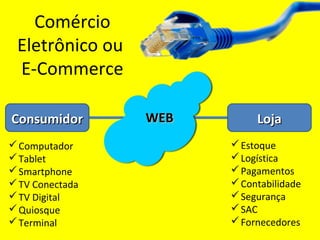 Estoque
Logística
Pagamentos
Contabilidade
Segurança
SAC
Fornecedores
Comércio
Eletrônico ou
E-Commerce
ConsumidorConsumidor LojaLojaWEBWEB
Computador
Tablet
Smartphone
TV Conectada
TV Digital
Quiosque
Terminal
 
