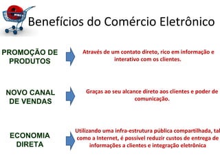 Benefícios do Comércio Eletrônico
Através de um contato direto, rico em informação e
interativo com os clientes.
Graças ao seu alcance direto aos clientes e poder de
comunicação.
Utilizando uma infra-estrutura pública compartilhada, tal
como a Internet, é possível reduzir custos de entrega de
informações a clientes e integração eletrônica
PROMOÇÃO DE
PRODUTOS
NOVO CANAL
DE VENDAS
ECONOMIA
DIRETA
 