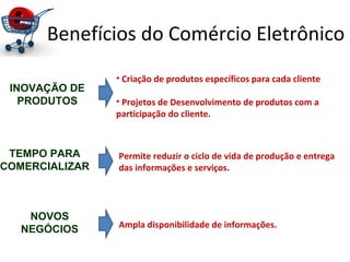 Benefícios do Comércio Eletrônico
• Criação de produtos específicos para cada cliente
• Projetos de Desenvolvimento de produtos com a
participação do cliente.
Permite reduzir o ciclo de vida de produção e entrega
das informações e serviços.
Ampla disponibilidade de informações.
INOVAÇÃO DE
PRODUTOS
TEMPO PARA
COMERCIALIZAR
NOVOS
NEGÓCIOS
 