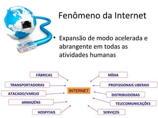 Fenômeno da Internet
• Expansão de modo acelerada e
abrangente em todas as
atividades humanas
FÁBRICAS
TRANSPORTADORAS
ATACADO/VAREJO
ARMAZÉNS
HOSPITAIS
MÍDIA
PROFISSIONAIS LIBERAIS
DISTRIBUIDORAS
TELECOMUNICAÇÕES
SERVIÇOS
INTERNET
 