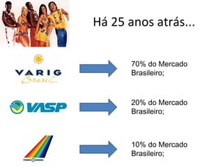 Há 25 anos atrás...
70% do Mercado
Brasileiro;
20% do Mercado
Brasileiro;
10% do Mercado
Brasileiro;
 
