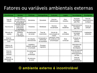 Fatores ou variáveis ambientais externas
Taxa de
inflação
Situação
socioeconômica
de cada segmento
da população
Monetárias Densidade
Nível de
alfabetização
Área
tributária
Aquisição
tecnológica
pelo País
Nível de
desenvolvimento
ecológico
Taxa de juros
Situação sindical
(organização,
participação
e ideologias)
Tributárias Mobilidade
Nível de
escolaridade
Área
trabalhista
Desenvolvimento
tecnológico
pelo País
Índices de
poluição
Mercado de
capitais
Situação político-
partidária
(org., patic.
e ideologias)
De distribuição
de rendas
Taxa de
crescimento
Veículo de
comunicação de
massa
(estrutura, níveis
de audiência e de
concentração)
Área
criminalista
Transferência de
tecnologia
pelo País
Legislações
existentes
Nível do
produto nacional
bruto
De relações
internacionais
Composição e
distribuição
da população
Área
comercial
Proteção de
marca e
patentes
Balanço de
pagamentos
Legislativa
(federal, estadual
e municipal)
Processo
migratório
Velocidade das
mudanças
tecnológicas
Nível de
reservas
cambiais
De estatização
ou de
privatização
Nível de orçamento
de pesquisa e
desenvolvimento
do País
Nível de
distribuição de
rendas
De estrutura
do poder
Nível de
incentivos
governamentais
Econômicas Sociais Políticas Demográficas Culturais Legais Tecnológicas Ecológicas
O ambiente externo é incontrolável
 