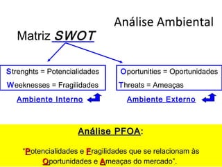Análise Ambiental
Matriz SWOT
Strenghts = Potencialidades
Weeknesses = Fragilidades
Oportunities = Oportunidades
Threats = Ameaças
Ambiente Interno Ambiente Externo
Análise PFOAAnálise PFOA:
“PPotencialidades e FFragilidades que se relacionam às
OOportunidades e AAmeaças do mercado”.
 