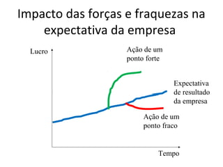 Impacto das forças e fraquezas na
expectativa da empresa
Tempo
Lucro Ação de um
ponto forte
Expectativa
de resultado
da empresa
Ação de um
ponto fraco
 