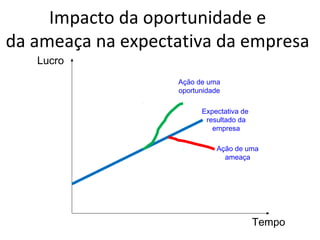 Impacto da oportunidade e
da ameaça na expectativa da empresa
Lucro
Tempo
Ação de uma
oportunidade
Expectativa de
resultado da
empresa
Ação de uma
ameaça
 