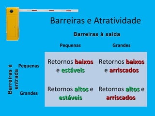 Barreiras e Atratividade
Pequenas Grandes
Pequenas
Retornos baixosbaixos
e estáveisestáveis
Retornos baixosbaixos
e arriscadosarriscados
Grandes
Retornos altosaltos e
estáveisestáveis
Retornos altosaltos e
arriscadosarriscados
Barreiras à saídaBarreiras à saída
BarreirasàBarreirasà
entradaentrada
 