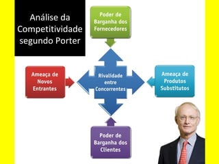 Análise da
Competitividade
segundo Porter
 