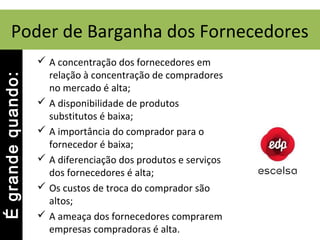 Poder de Barganha dos Fornecedores
 A concentração dos fornecedores em
relação à concentração de compradores
no mercado é alta;
 A disponibilidade de produtos
substitutos é baixa;
 A importância do comprador para o
fornecedor é baixa;
 A diferenciação dos produtos e serviços
dos fornecedores é alta;
 Os custos de troca do comprador são
altos;
 A ameaça dos fornecedores comprarem
empresas compradoras é alta.
Égrandequando:Égrandequando:
 