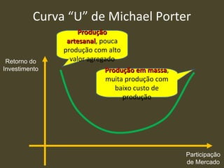 Curva “U” de Michael Porter
Retorno do
Investimento
Participação
de Mercado
ProduçãoProdução
artesanalartesanal, pouca
produção com alto
valor agregado
Produção em massaProdução em massa,
muita produção com
baixo custo de
produção
 
