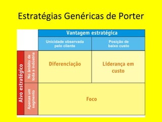 Estratégias Genéricas de Porter
 