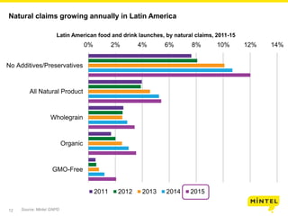 12
Natural claims growing annually in Latin America
Source: Mintel GNPD
0% 2% 4% 6% 8% 10% 12% 14%
No Additives/Preservatives
All Natural Product
Wholegrain
Organic
GMO-Free
Latin American food and drink launches, by natural claims, 2011-15
2011 2012 2013 2014 2015
 