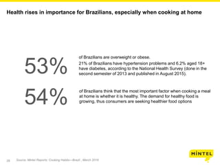 28
Health rises in importance for Brazilians, especially when cooking at home
Source: Mintel Reports: Cooking Habits—Brazil , March 2016
of Brazilians are overweight or obese.
21% of Brazilians have hypertension problems and 6.2% aged 18+
have diabetes, according to the National Health Survey (done in the
second semester of 2013 and published in August 2015).53%
of Brazilians think that the most important factor when cooking a meal
at home is whether it is healthy. The demand for healthy food is
growing, thus consumers are seeking healthier food options54%
 
