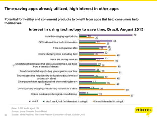 30
Time-saving apps already utilized, high interest in other apps
Potential for healthy and convenient products to benefit from apps that help consumers help
themselves
Base: 1,500 adults aged 16+
Source: Ipsos Observer Brazil/Mintel
Source: Mintel Reports, The Time-Pressed Consumer—Brazil, October 2015
Interest in using technology to save time, Brazil, August 2015
 